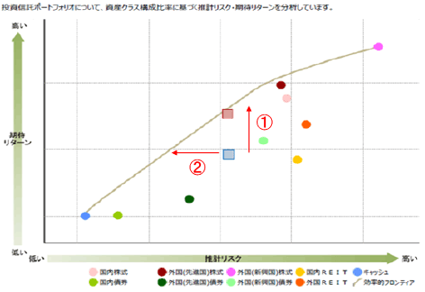 推計リスクと期待リターンの分布