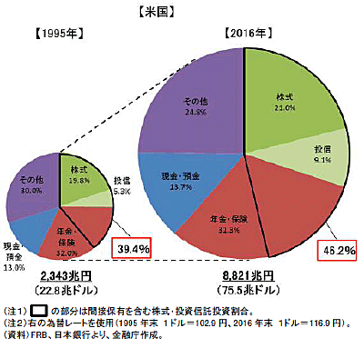 米国の	家計金融資産