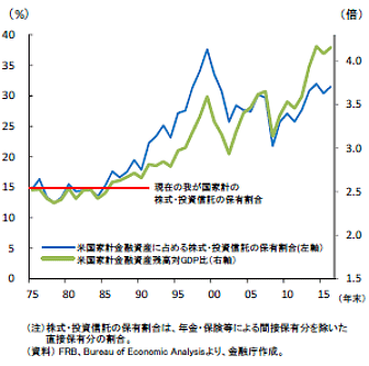 米国家計金融資産の株式・投資信託の保有割合の推移