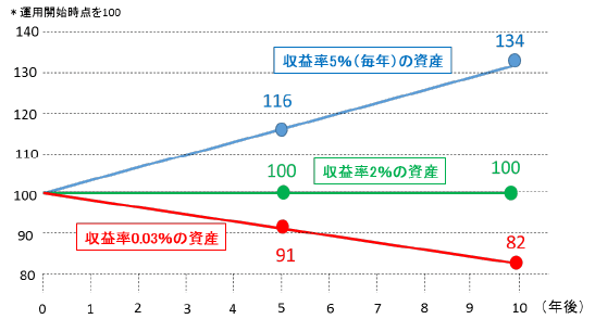 インフレ率２％を前提とした資産の実質的な価値