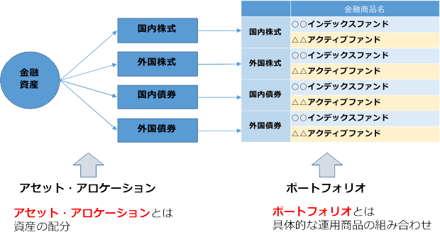 アセットアロケーションとポートフォリオ